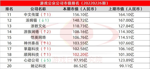 游戏公众公司市值排行榜25期下降超20心动公司市值首次跌破百亿