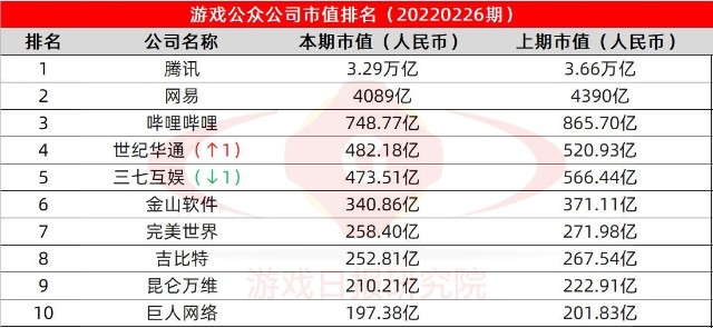 游戏公众公司市值排行榜25期下降超20心动公司市值首次跌破百亿
