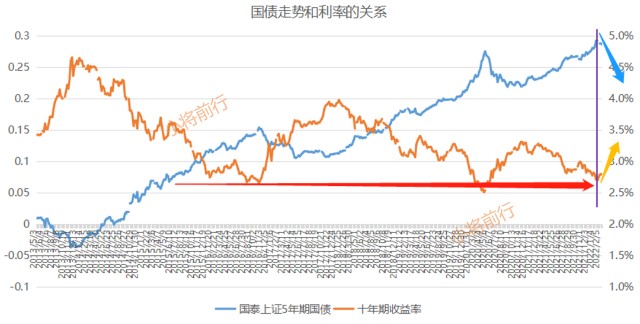 一定不是买入的区间,就算接下来利率转头向下,国债接着上涨,但空间