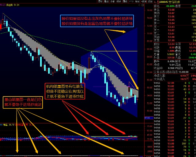 宝信软件这一支股票做波段的朋友现在耐心等待确定性的机会不要太着急