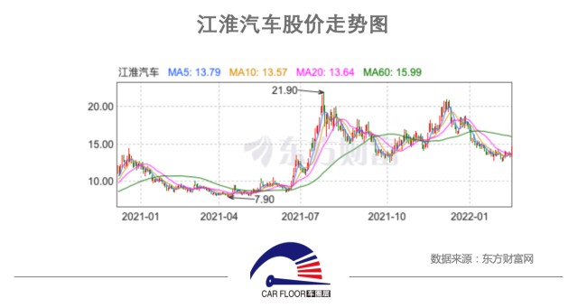 江淮汽车大股东再减持电动车销量大增后资金还足吗