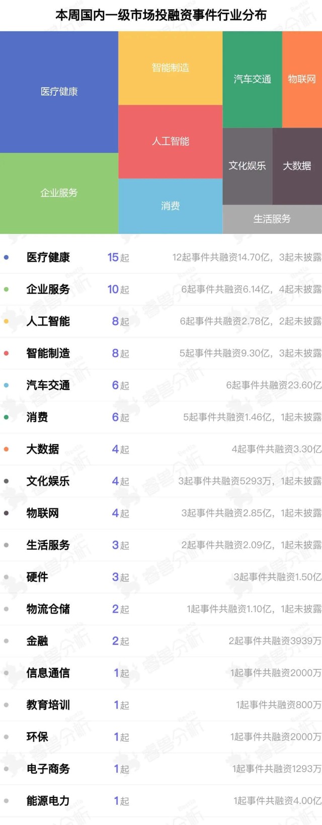 德康医疗完成5亿元融资能量奇点完成4亿元融资丨投融资周报