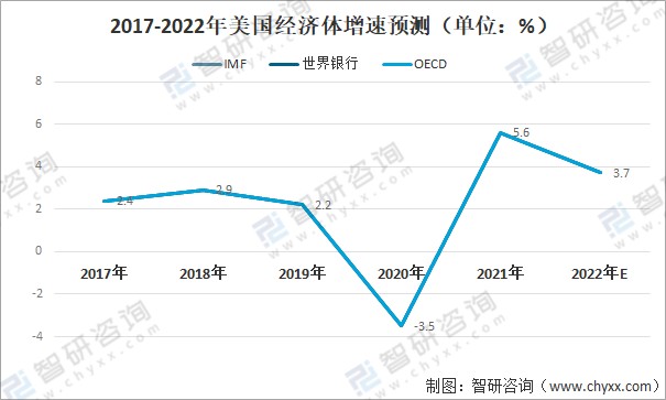 2022年全球经济预测全球经济增长41左右美国经济下降至37图