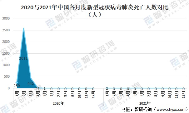 2021年中国新型冠状病毒肺炎发病人数死亡人数发病率及死亡率分析图