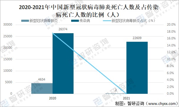 2021年中国新型冠状病毒肺炎发病人数死亡人数发病率及死亡率分析图