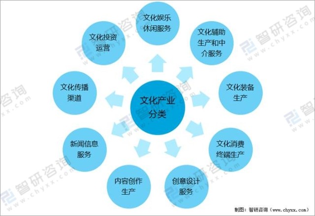 2021年中国文化产业发展现状分析营业收入达119064亿元占gdp的1041图