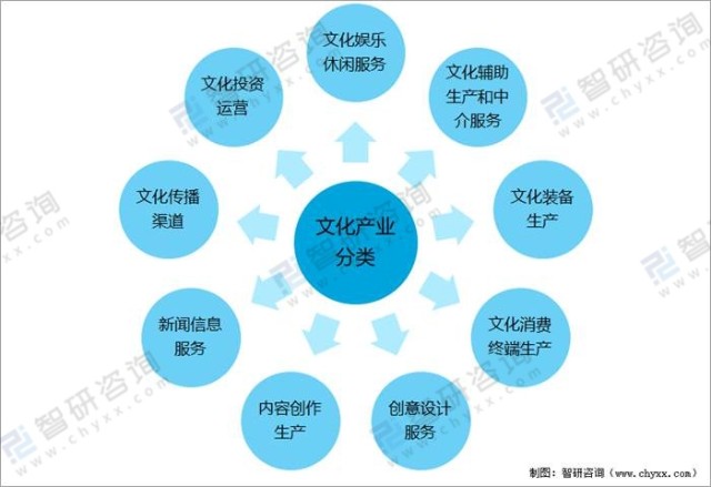 2021年中国文化产业发展现状分析营业收入达119064亿元占gdp的1041图