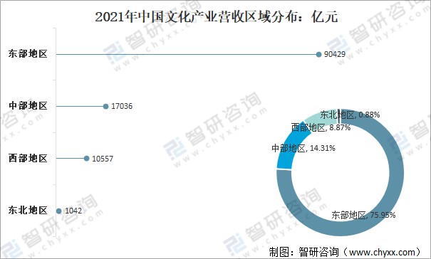 2021年中国文化产业发展现状分析营业收入达119064亿元占gdp的1041图