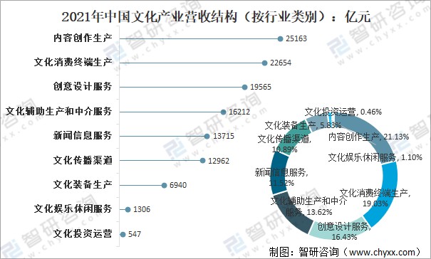 2021年中国文化产业发展现状分析营业收入达119064亿元占gdp的1041图