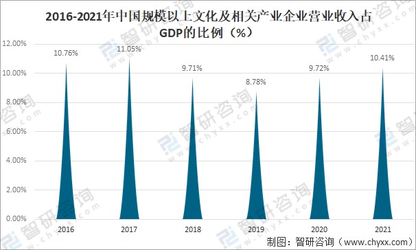 2021年中国文化产业发展现状分析营业收入达119064亿元占gdp的1041图