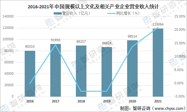 2021年中国文化产业发展现状分析营业收入达119064亿元占gdp的1041图