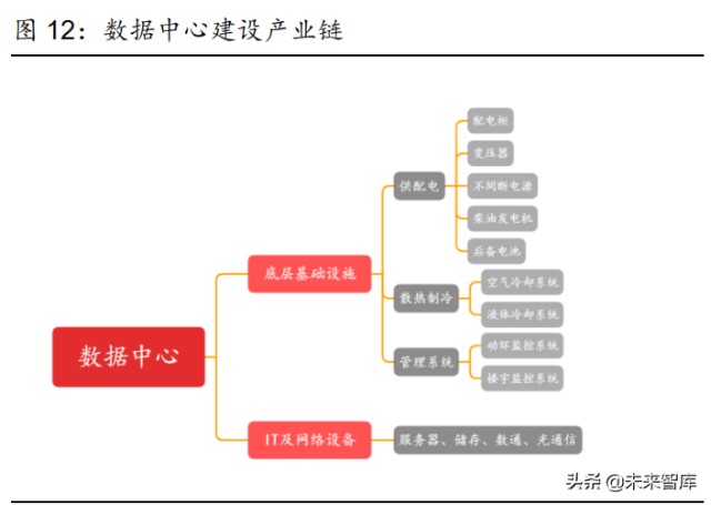 高端温控方案迎来普及良机温控系统是数据中心产业链必不可少的环节