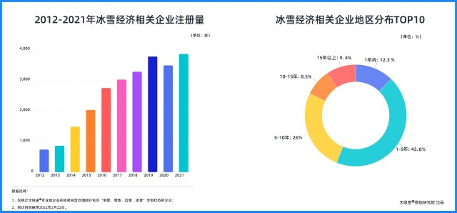 1万家冰雪经济相关企业.