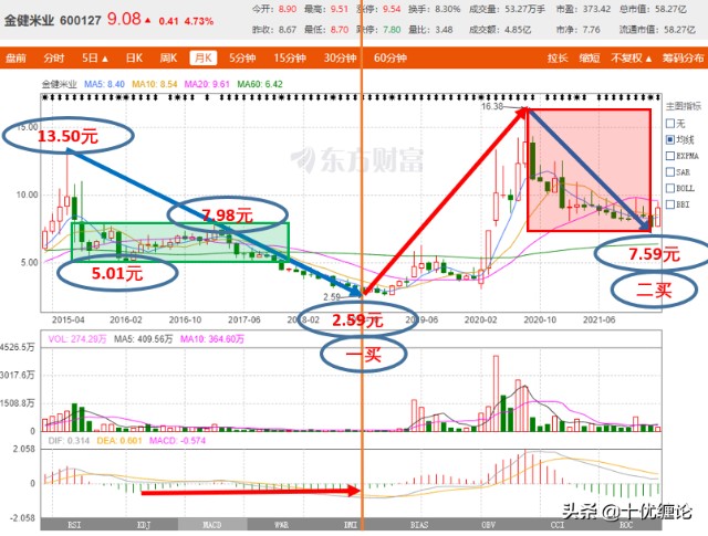 十优缠论金健米业sh600127缠论技术分析