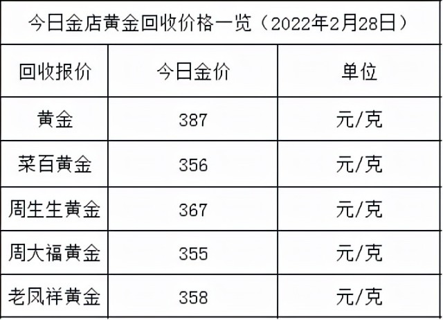 今日金价金价虽跌涨势还在各大金店黄金价格多少一克