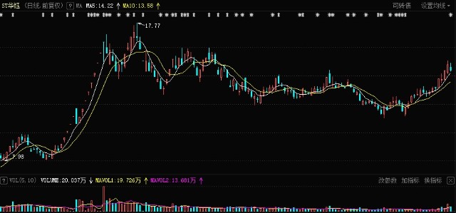 爆雷股一周盘点221225天娱数科002354上涨1713st中天600856连续四个