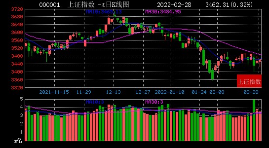 2022年02月28日股市大数据复盘上证指数几乎平开报收346231点涨