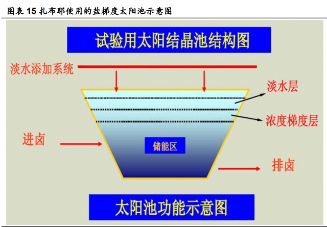 2)扎布耶盐湖项目采用"冬季 储卤—冷冻日晒—太阳池结晶"的生产模式