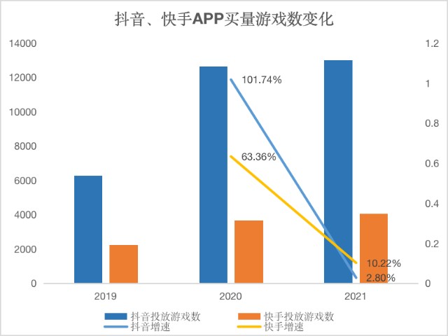 数据来源:dataeye-adxdataeye-adx数据显示:抖音投放游戏数2020年就