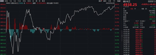 超31亿元主力资金加速布局化工板块化工etf516020强势收复60日均线