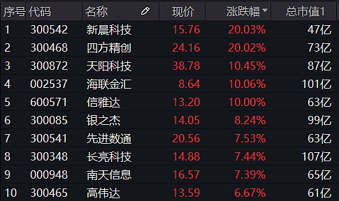 swift登上热搜数字货币概念狂飙四方精创等多股涨停