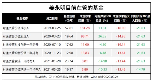 截止到目前,姜永明在管6只基金,管理规模超160亿元:得益于丰富的险资