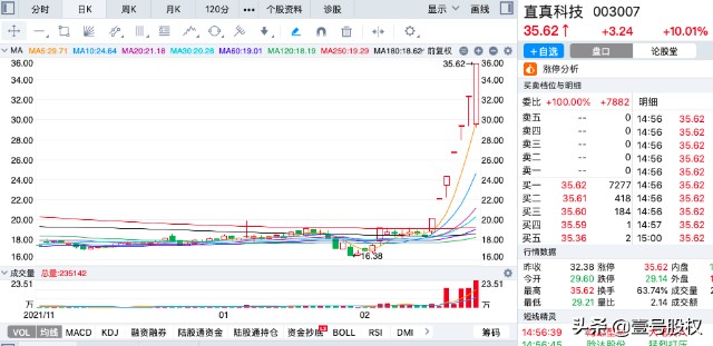 首页>东方财富创作中心>正文> 直真科技的股价是从2月18日开始涨起来