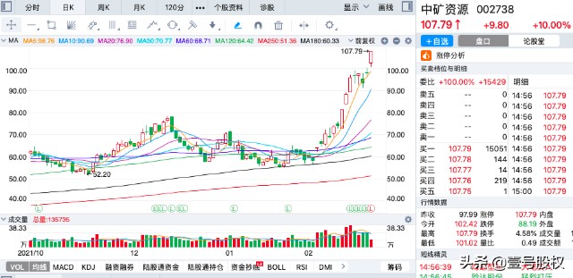 a股2022年2月涨幅最大的十只股票