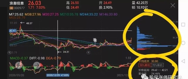 以浪潮信息为例,当股价从最高点48.37元,跌到24.