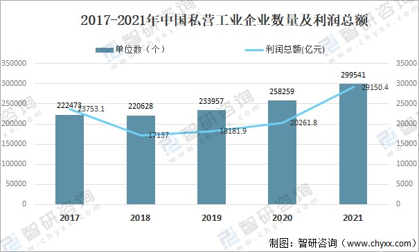 2021年中国私营工业企业数量及经营情况分析图