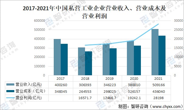 2021年中国私营工业企业数量及经营情况分析图