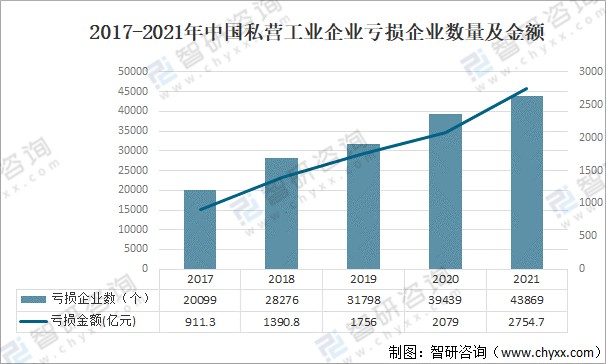 2021年中国私营工业企业数量及经营情况分析图