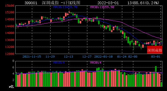 2022年03月01日股市大数据复盘上证指数小幅高开报收348883点涨