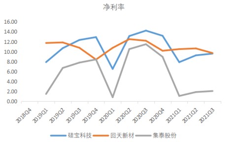 有机硅胶产业链跟踪硅宝科技vs回天新材vs集泰科技前景2022年2月跟踪