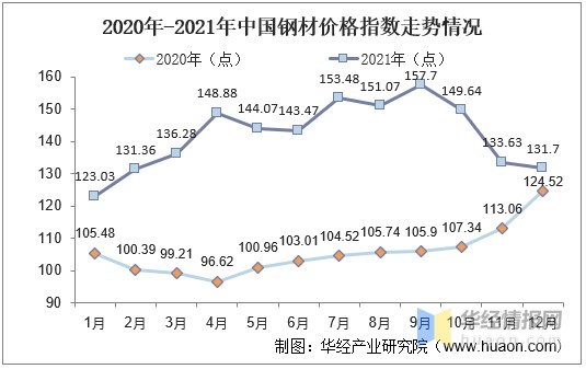 2021年中国钢材供需现状及进出口进出口基本恢复到疫情前水平