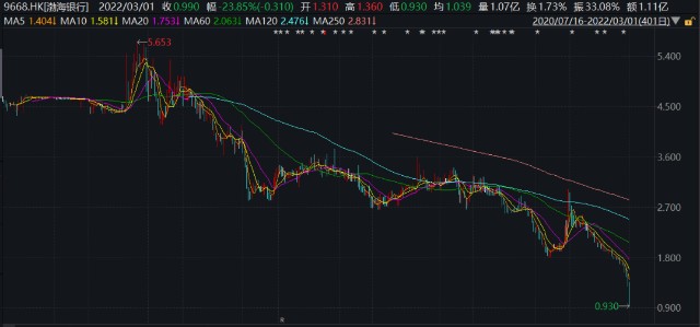 渤海银行怎么了股价大跌近24股价创上市新低