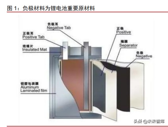 负极材料在锂离子电池脱嵌中起着重要作用,其性能对锂电池的安全性与