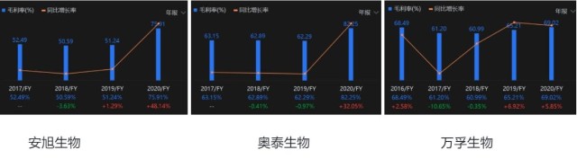 从上图可以看出,安旭生物,奥泰生物在疫情的两年间毛利率飞速增长,远
