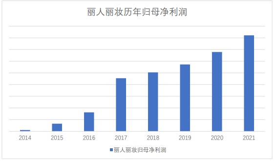 年报指出,2021年丽人丽妆电商零售业务毛利率相比2020年上升6.