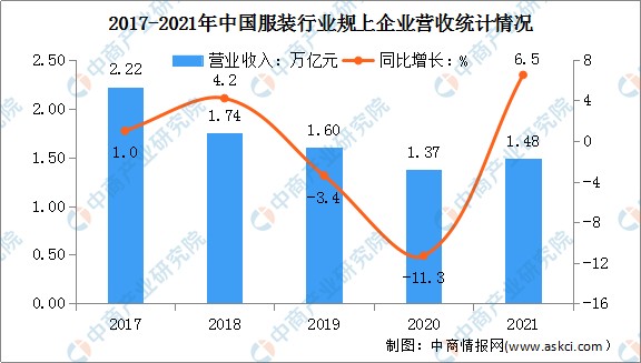 2021年我国服装行业规上企业营业收入及利润总额开始回升,利润增速