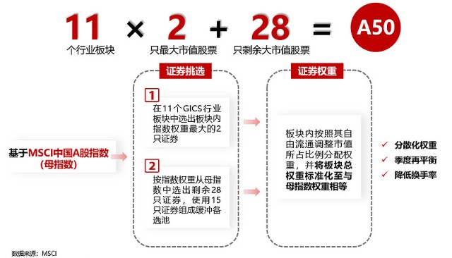 富时罗素宣布调仓此a50与彼a50指数有哪些差异