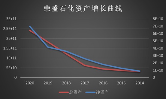 荣盛石化投资启示