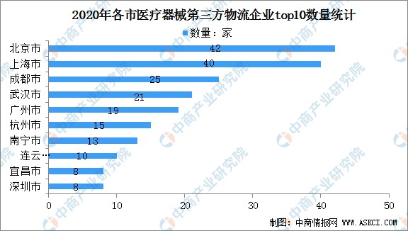 2022年中国医疗器械第三方物流行业发展现状分析