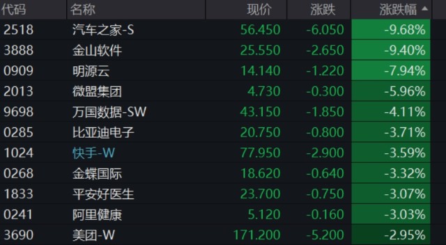 a股指数涨跌互现港股恒生科技指数失守5000点再创新低