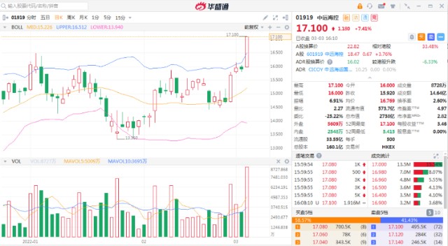 港股风向标丨这只煤炭股一周大涨83交银看好京东至403港元