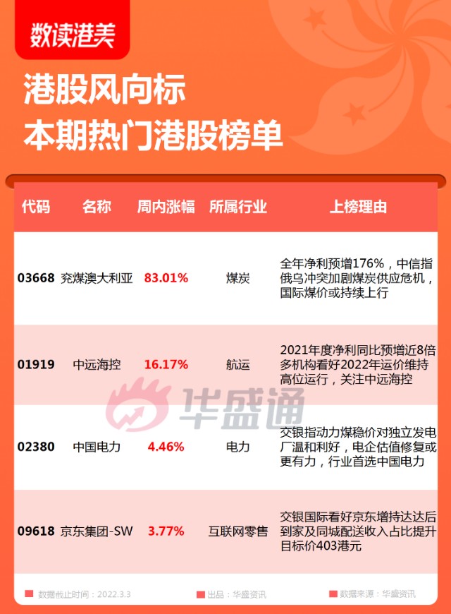 港股风向标丨这只煤炭股一周大涨83交银看好京东至403港元