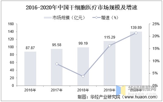 2020年全球及中国干细胞医疗行业发展现状及竞争情况分析美国领先于