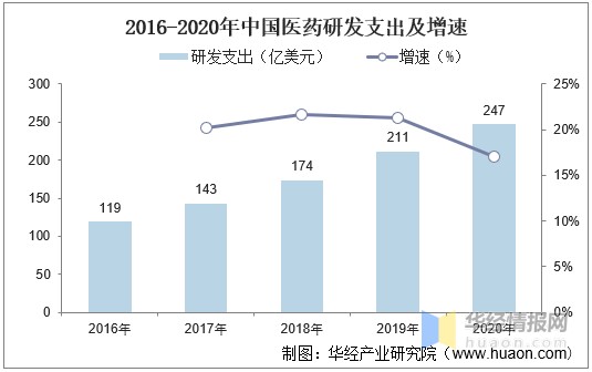 2020年全球及中国新药市场现状及发展趋势分析国内市场国际化预期加快