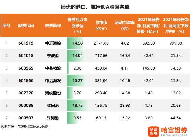 集运供需矛盾或更凸显北向资金大举买入航运和港口股附绩优股名单