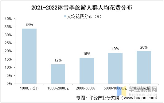 2021-2022冰雪季旅游人群人均花费分布从冰雪旅游人均消费看,目前我国